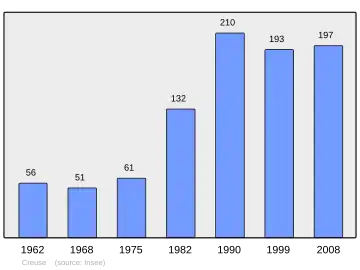 Grafiek inwonertal gemeente
