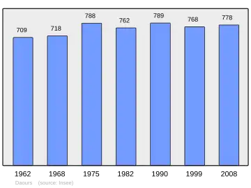 Grafiek inwonertal gemeente