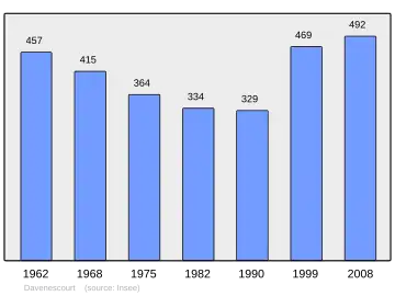 Grafiek inwonertal gemeente