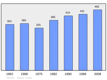 Grafiek inwonertal gemeente