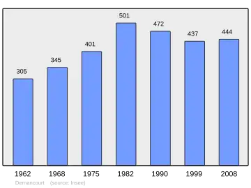 Grafiek inwonertal gemeente