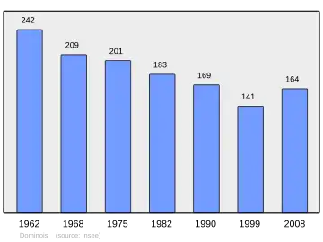 Grafiek inwonertal gemeente