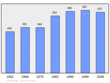 Grafiek inwonertal gemeente