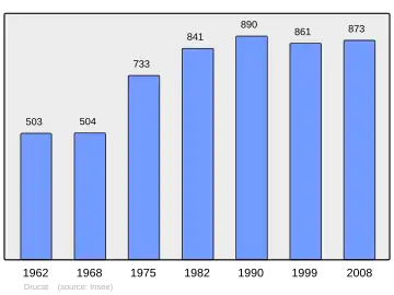 Grafiek inwonertal gemeente