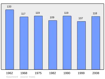 Grafiek inwonertal gemeente