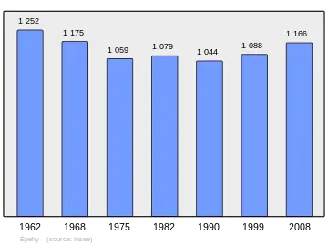 Grafiek inwonertal gemeente