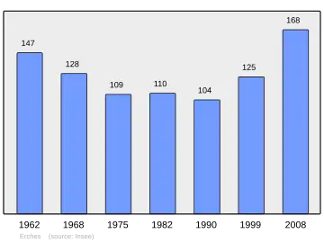 Grafiek inwonertal gemeente