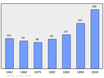 Grafiek inwonertal gemeente
