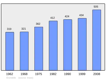 Grafiek inwonertal gemeente