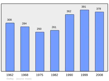 Grafiek inwonertal gemeente