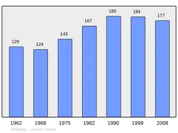 Grafiek inwonertal gemeente