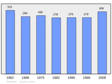 Grafiek inwonertal gemeente
