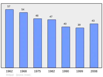 Grafiek inwonertal gemeente
