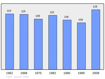 Grafiek inwonertal gemeente