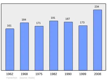 Grafiek inwonertal gemeente