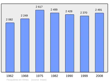 Grafiek inwonertal gemeente