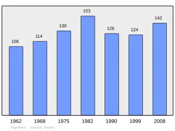 Grafiek inwonertal gemeente