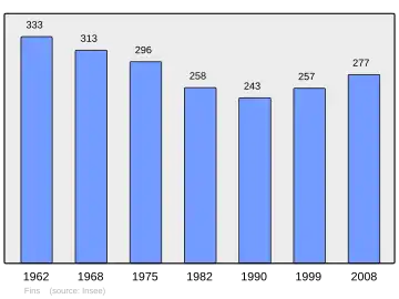 Grafiek inwonertal gemeente