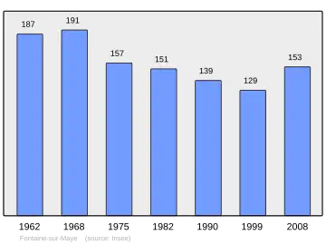 Grafiek inwonertal gemeente
