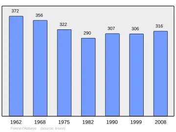 Grafiek inwonertal gemeente