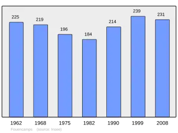 Grafiek inwonertal gemeente