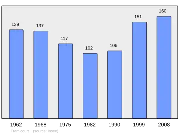 Grafiek inwonertal gemeente