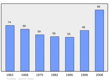 Grafiek inwonertal gemeente