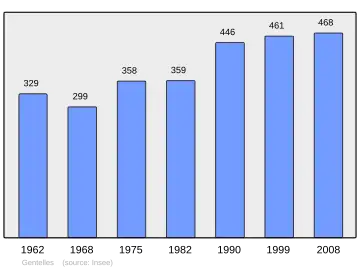 Grafiek inwonertal gemeente