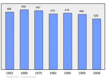 Grafiek inwonertal gemeente