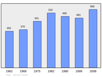 Grafiek inwonertal gemeente