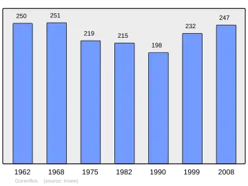 Grafiek inwonertal gemeente