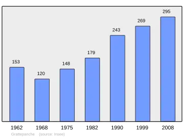 Grafiek inwonertal gemeente