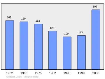 Grafiek inwonertal gemeente