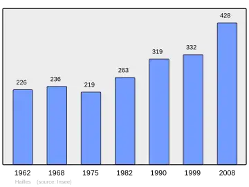 Grafiek inwonertal gemeente
