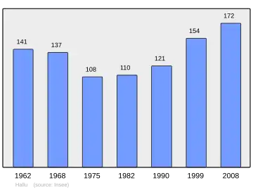 Grafiek inwonertal gemeente