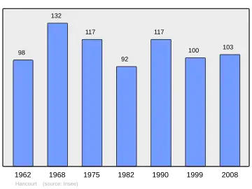 Grafiek inwonertal gemeente