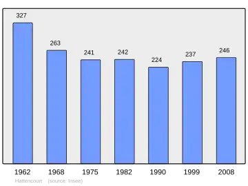 Grafiek inwonertal gemeente
