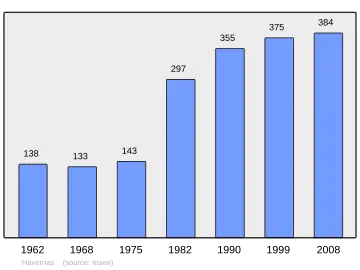 Grafiek inwonertal gemeente