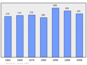 Grafiek inwonertal gemeente