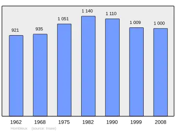 Grafiek inwonertal gemeente