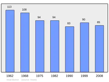 Grafiek inwonertal gemeente