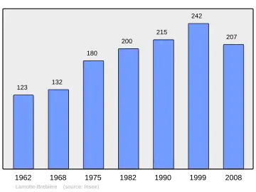 Grafiek inwonertal gemeente