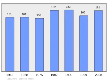 Grafiek inwonertal gemeente