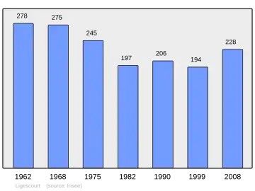 Grafiek inwonertal gemeente