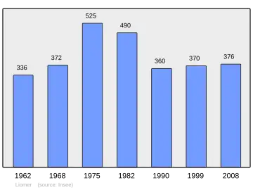 Grafiek inwonertal gemeente