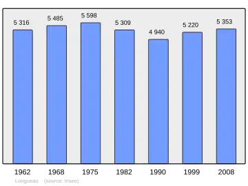 Grafiek inwonertal gemeente
