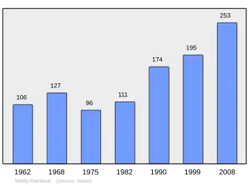 Grafiek inwonertal gemeente