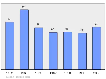Grafiek inwonertal gemeente