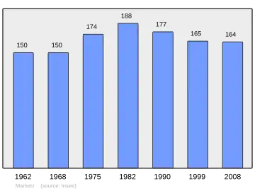Grafiek inwonertal gemeente