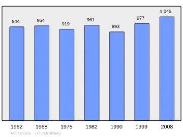 Grafiek inwonertal gemeente